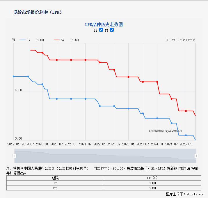 重磅！降息！桂林房贷利率3.0% - 沈阳生活资讯 - 沈阳28生活网 sy.28life.net